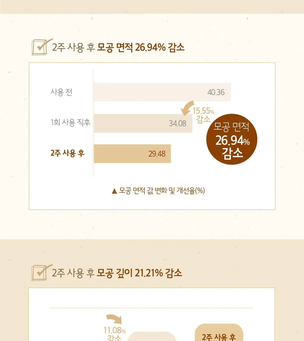 [도토리크림] 스킨푸드 도토리 모공 탄력 크림 70ml 상세페이지 14